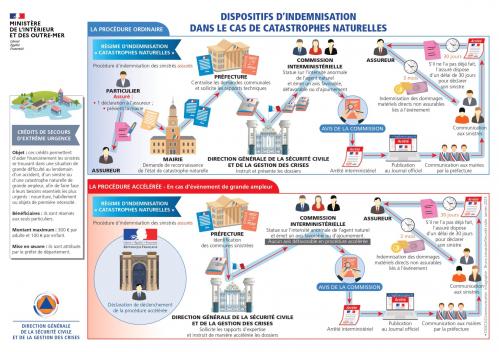Dispositifs d indemnisation dans le cas de catastrophes naturelles page 0001